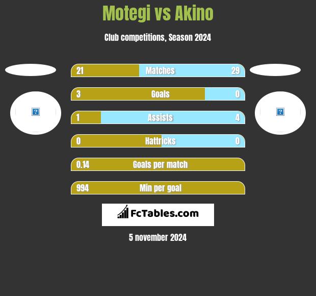 Motegi vs Akino h2h player stats