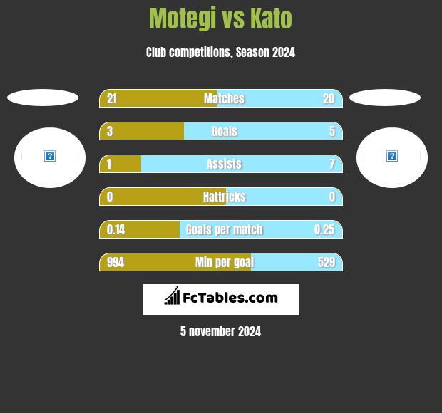 Motegi vs Kato h2h player stats