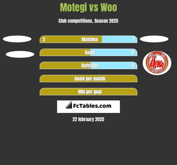 Motegi vs Woo h2h player stats