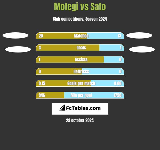 Motegi vs Sato h2h player stats