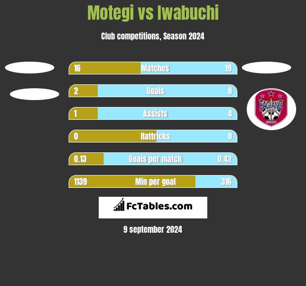 Motegi vs Iwabuchi h2h player stats