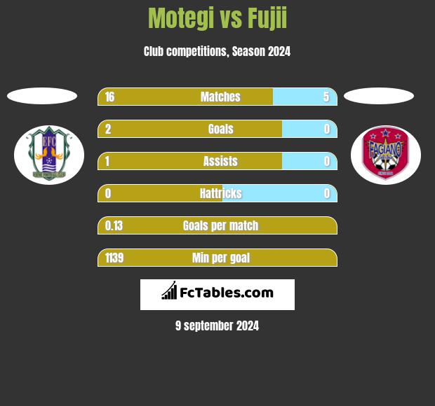 Motegi vs Fujii h2h player stats