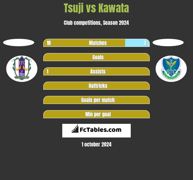 Tsuji vs Kawata h2h player stats