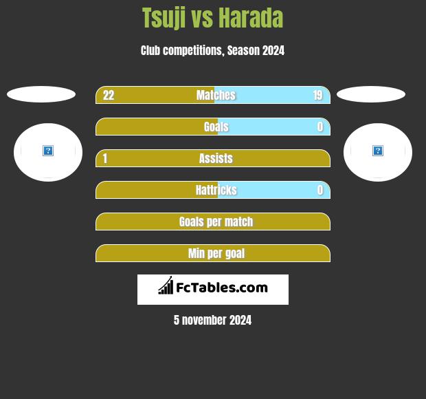 Tsuji vs Harada h2h player stats