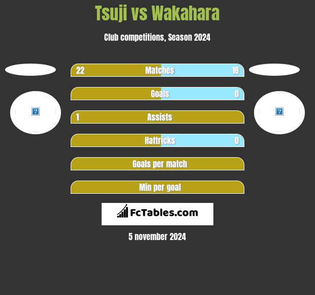 Tsuji vs Wakahara h2h player stats