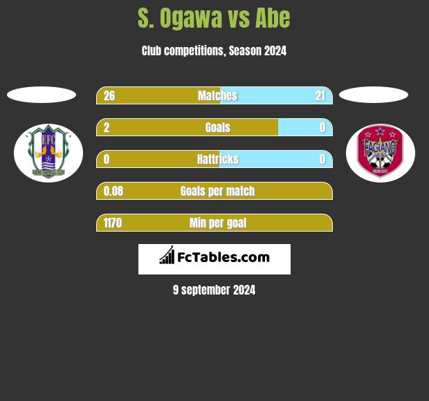 S. Ogawa vs Abe h2h player stats