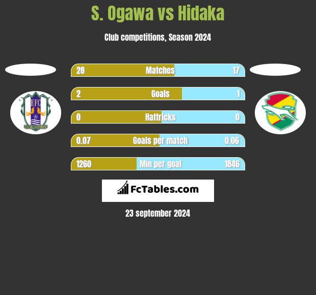 S. Ogawa vs Hidaka h2h player stats