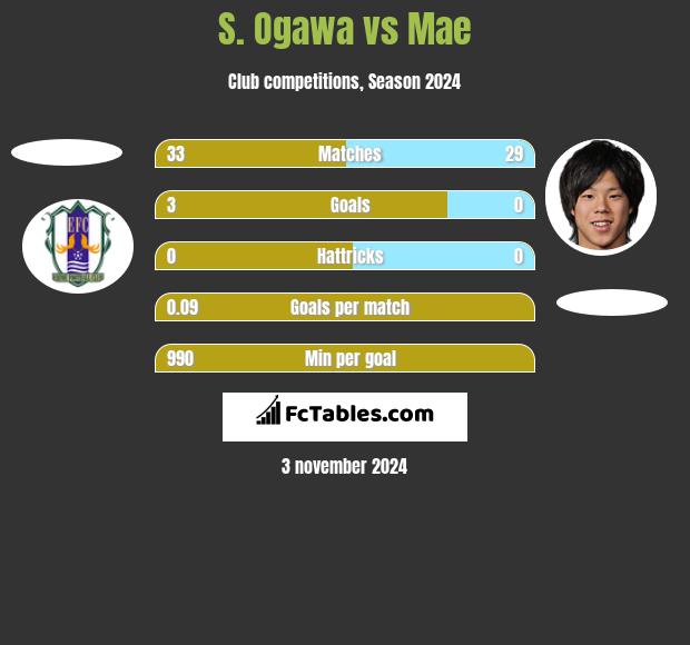 S. Ogawa vs Mae h2h player stats