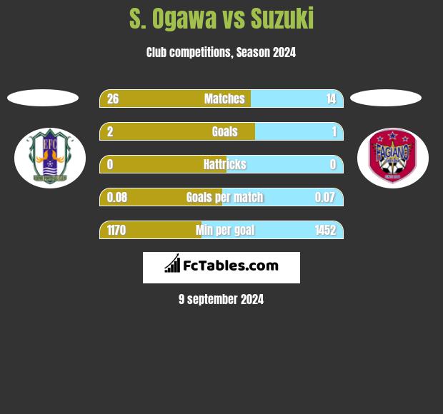 S. Ogawa vs Suzuki h2h player stats