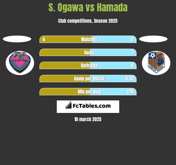 S. Ogawa vs Hamada h2h player stats