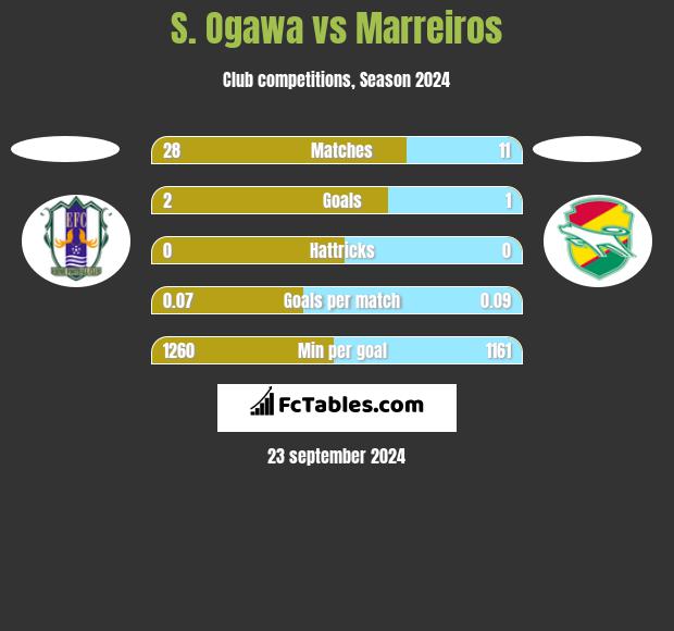 S. Ogawa vs Marreiros h2h player stats