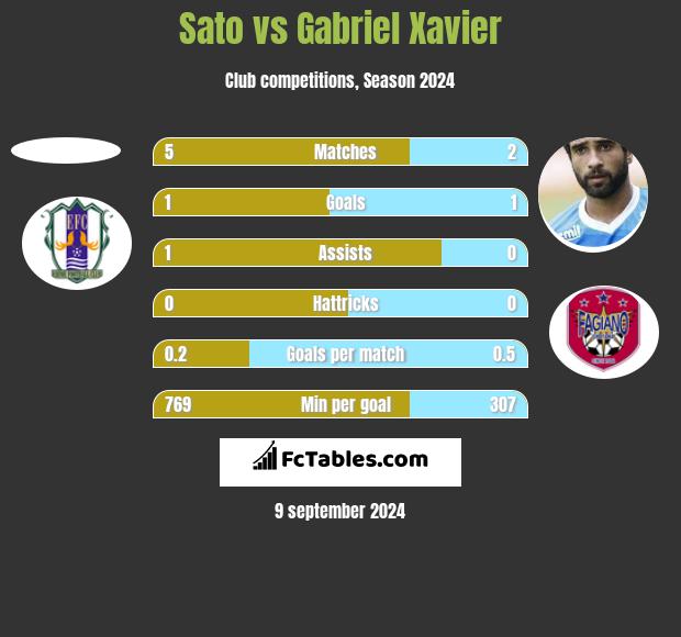 Sato vs Gabriel Xavier h2h player stats