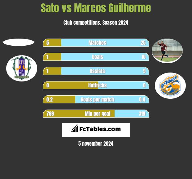 Sato vs Marcos Guilherme h2h player stats