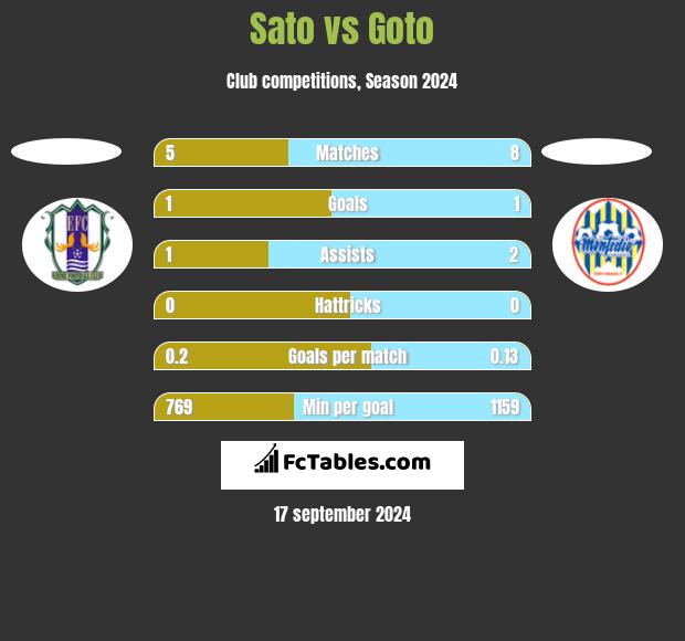 Sato vs Goto h2h player stats