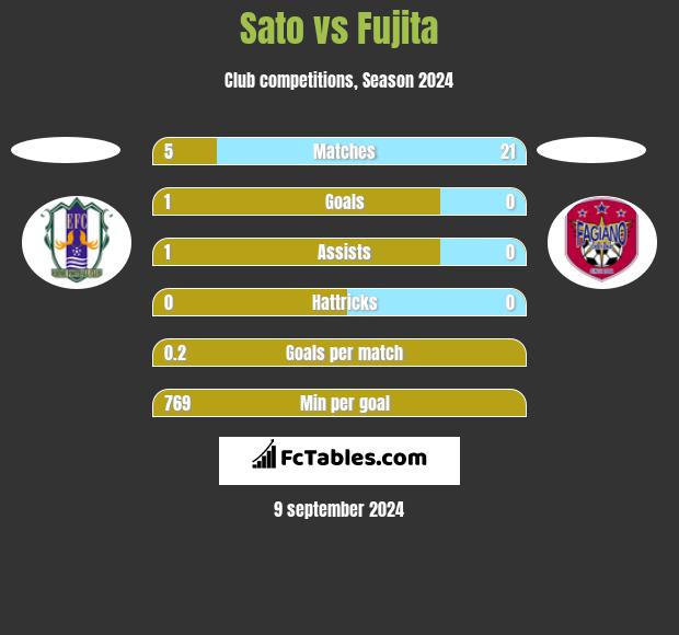 Sato vs Fujita h2h player stats