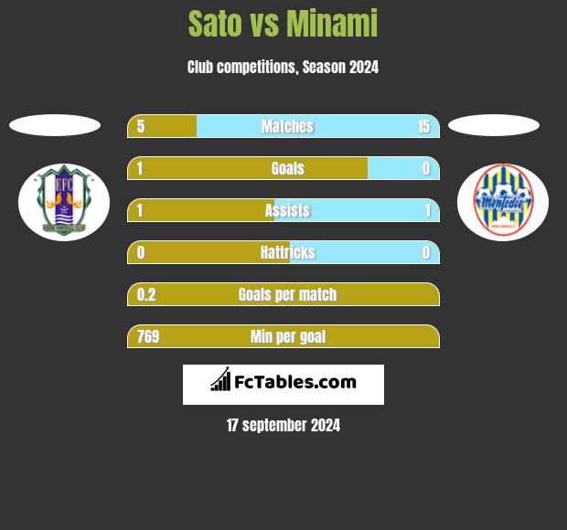 Sato vs Minami h2h player stats