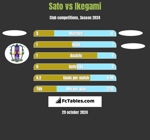 Sato vs Ikegami h2h player stats