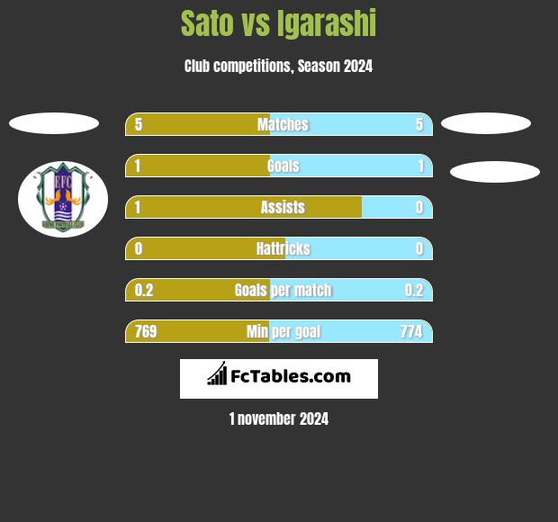 Sato vs Igarashi h2h player stats