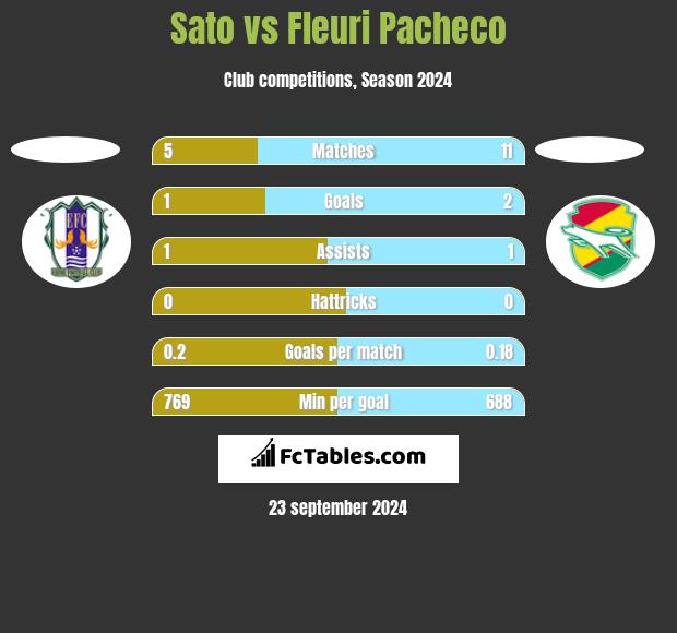 Sato vs Fleuri Pacheco h2h player stats