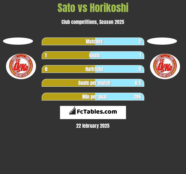 Sato vs Horikoshi h2h player stats