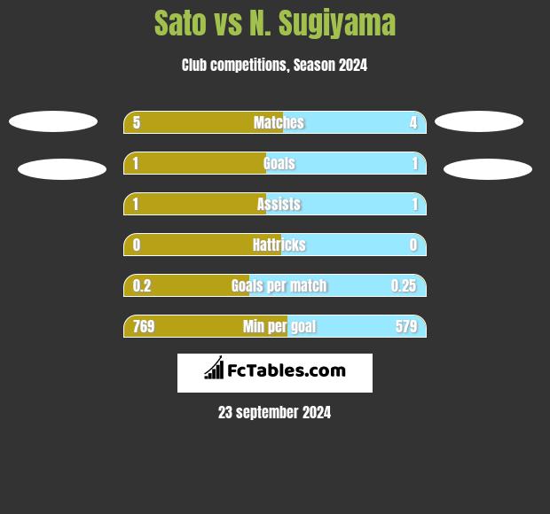 Sato vs N. Sugiyama h2h player stats