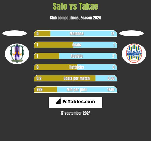 Sato vs Takae h2h player stats