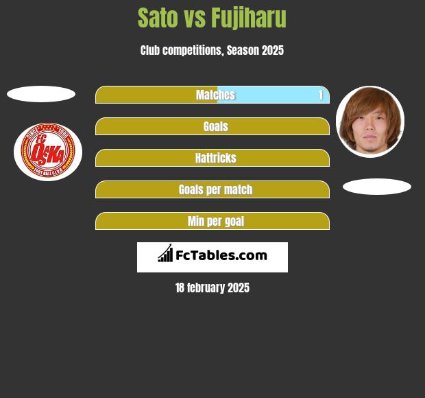 Sato vs Fujiharu h2h player stats