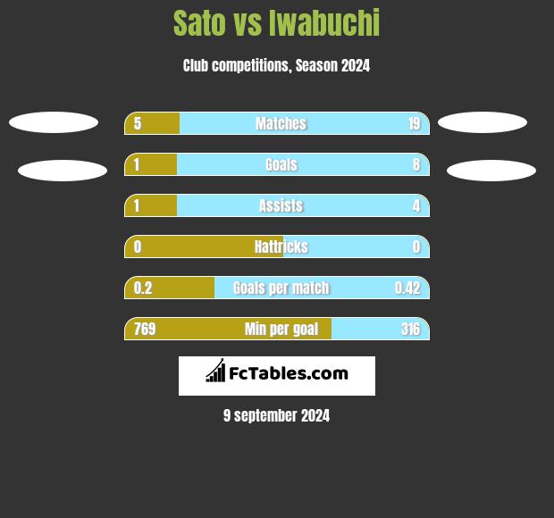 Sato vs Iwabuchi h2h player stats