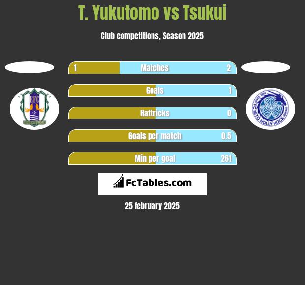 T. Yukutomo vs Tsukui h2h player stats