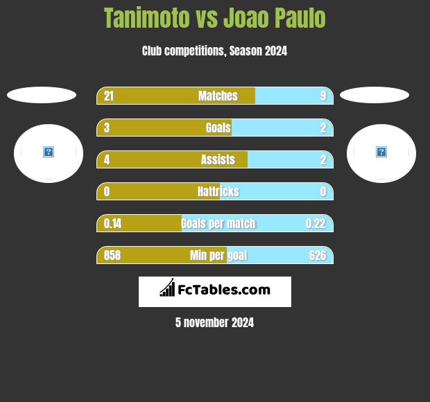 Tanimoto vs Joao Paulo h2h player stats