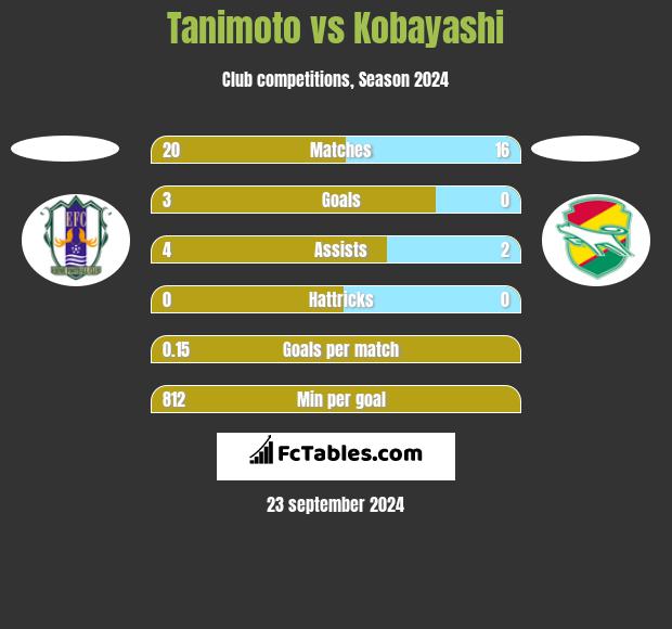 Tanimoto vs Kobayashi h2h player stats