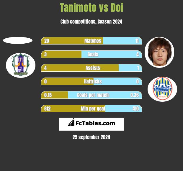 Tanimoto vs Doi h2h player stats