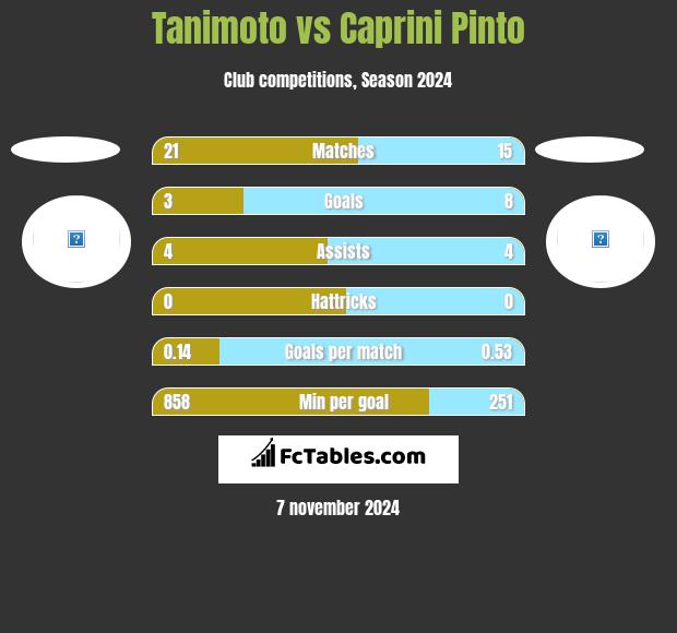 Tanimoto vs Caprini Pinto h2h player stats