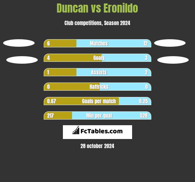 Duncan vs Eronildo h2h player stats