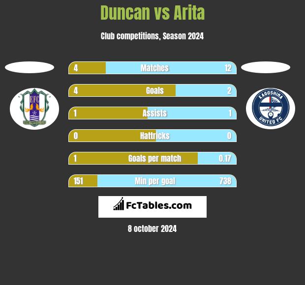 Duncan vs Arita h2h player stats