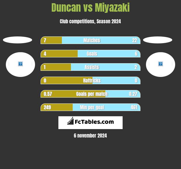 Duncan vs Miyazaki h2h player stats