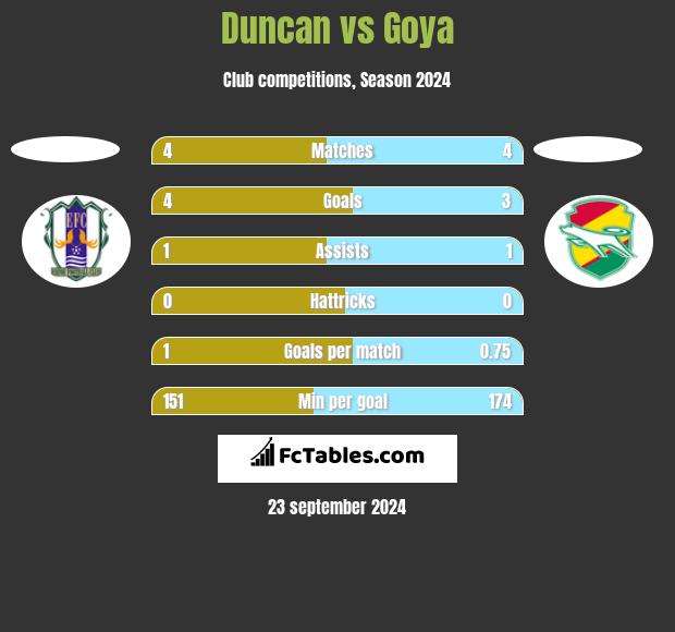 Duncan vs Goya h2h player stats