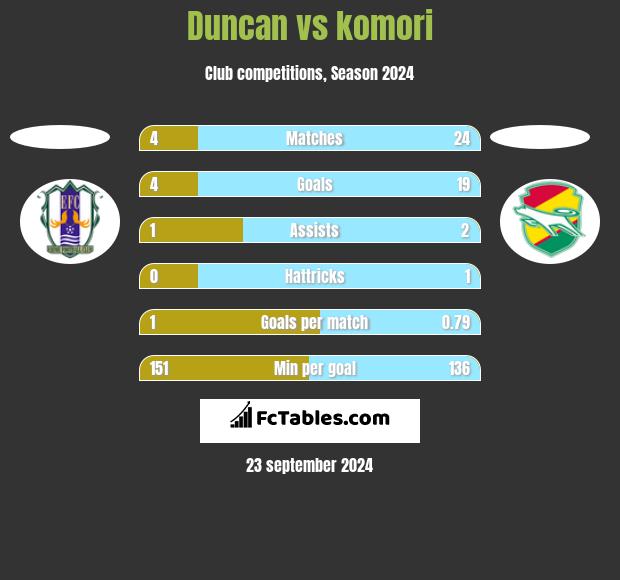 Duncan vs komori h2h player stats