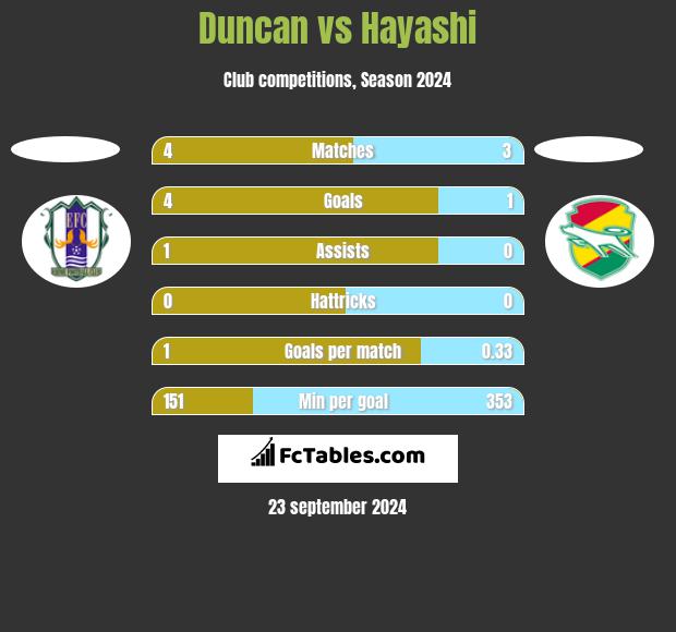 Duncan vs Hayashi h2h player stats