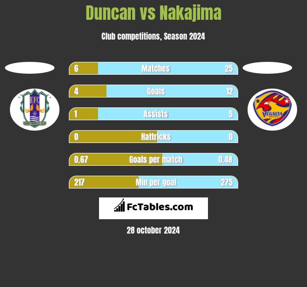 Duncan vs Nakajima h2h player stats