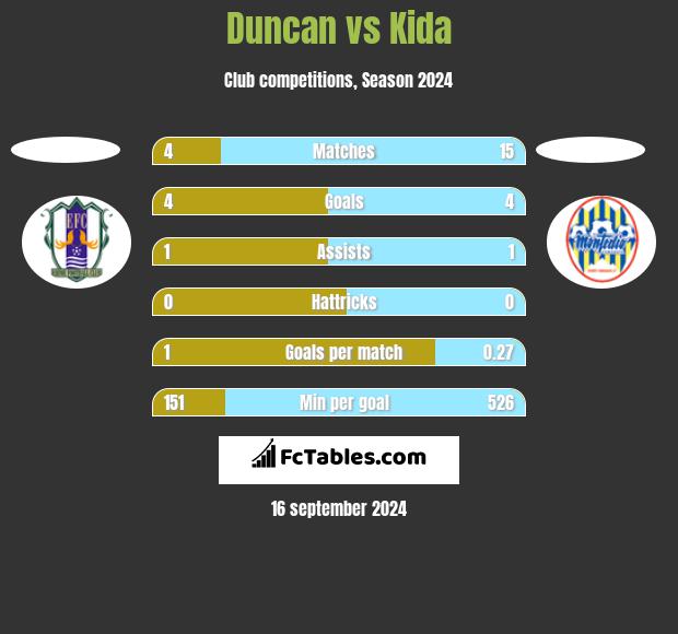 Duncan vs Kida h2h player stats