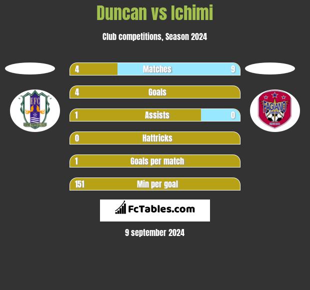 Duncan vs Ichimi h2h player stats