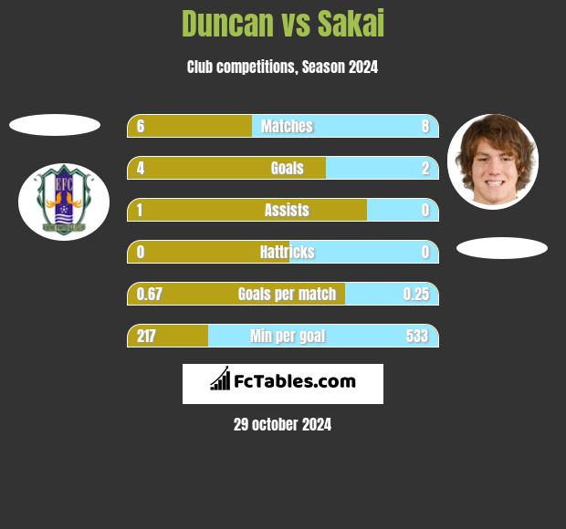 Duncan vs Sakai h2h player stats