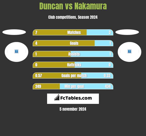 Duncan vs Nakamura h2h player stats