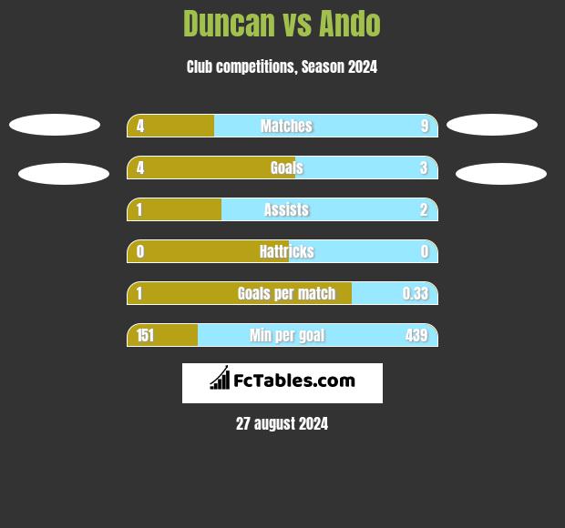 Duncan vs Ando h2h player stats