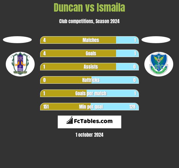 Duncan vs Ismaila h2h player stats