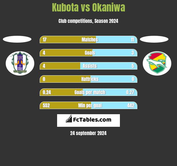 Kubota vs Okaniwa h2h player stats