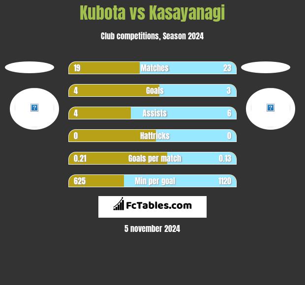 Kubota vs Kasayanagi h2h player stats