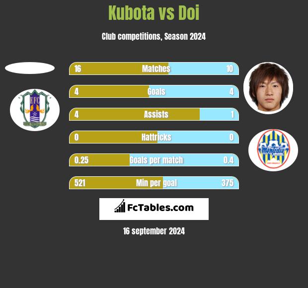 Kubota vs Doi h2h player stats