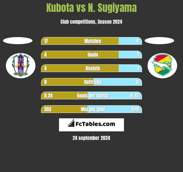 Kubota vs N. Sugiyama h2h player stats